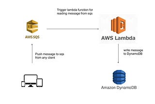 Setup an Event Based Architecture With AWS