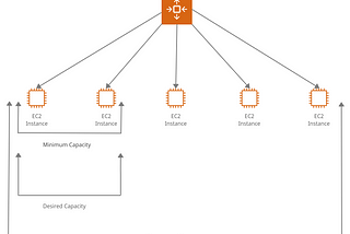 Using Auto Scaling Groups to Achieve High Availability in AWS