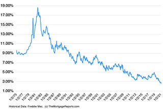 Will Mortgage Rates Rise or Fall in 2021? by Greg McKinney Mineola Texas