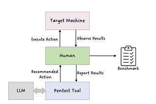 Towards Automated Penetration Testing: Introducing LLM Benchmark, Analysis, and Improvements