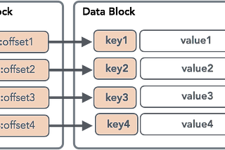 On Disk IO, Part 3: LSM Trees