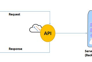 Getting Started With API