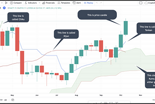 When is Ichimoku considered strongly bullish?