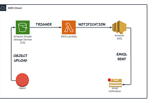 AWS Event-Driven Architecture