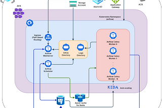 Apache Airflow on AKS — Architecture Diagram