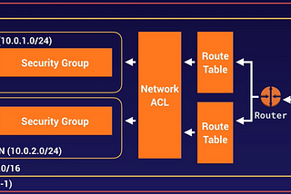 Criando uma VPC na AWS com sub-rede pública e privada
