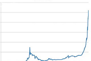 Is Bitcoin’s Price About to go Parabolic?