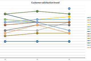 Graph of year over year customer satisfaction in streaming providers