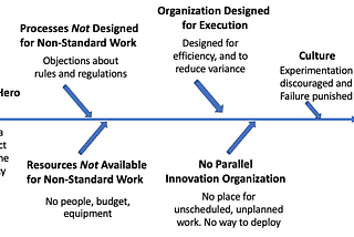 Why Innovation Heroes are a Sign of a Dysfunctional Organization