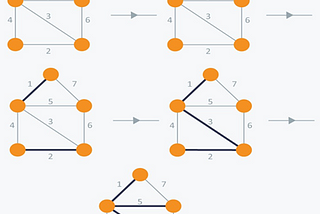 MINIMUM SPANNING TREE