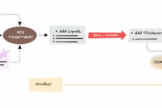 An illustration of how to make a recipe. Colored boxes and arrows, with sparse text and abstract representations of text. Presented here as a hero shot. described in more detail near the end of this post.