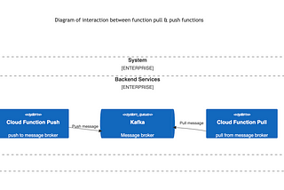 Spring Cloud Functions, Kafka | How to interact asynchronous