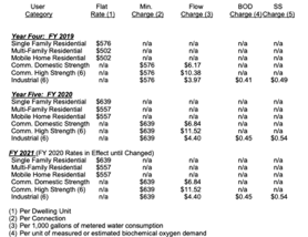 Richmond Ca, Sewer System and the history of Bad Deals