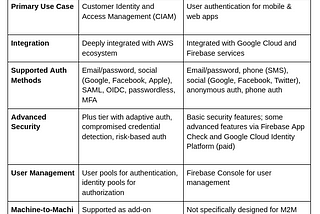 AWS Cognito vs Firebase Authentication