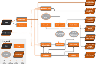 Making a website a measurable revenue generator for traditional businesses