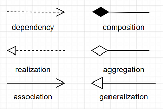 UML relations for class diagrams, everything you need to know