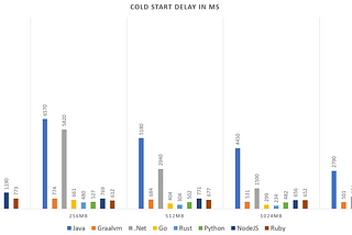 Benchmarking all AWS Lambda runtimes in 2021: cold start (Part 1)