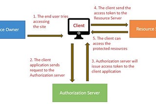 OAuth 2.0 — Security and Vulnerabilities