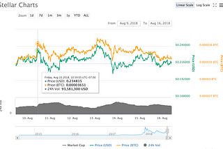 Alert #348: 3.43% ROI on Stellar (XLM) within 12.5 hours