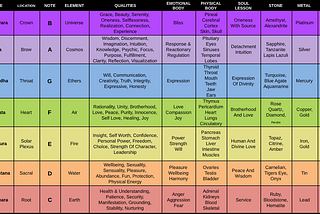 The 7 cycles of the 7 chakra