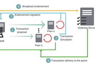 How does a Ledger update transaction happen in Hyperledger fabric network with private data and…