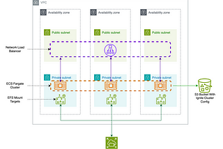 Running Apache Ignite Serverless on AWS