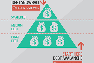 Persistent Debt Stacking and Irrational Snowballs