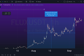 Th rapid growth of FLUXX/USDT during the #EthMerge