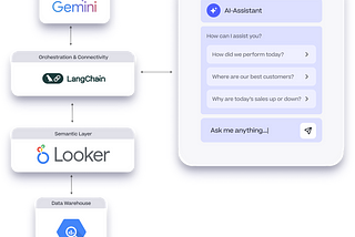 Integrating Looker and LangChain with langchain-looker-agent