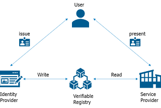 An Introduction to Decentralized Identity