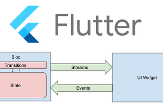 Flutter Build Apps using Bloc Pattern