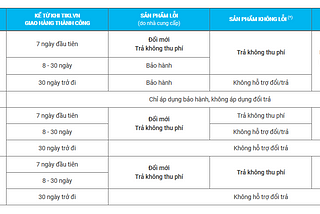 Quy Định Về Thời Gian Đổi Trả Tiki