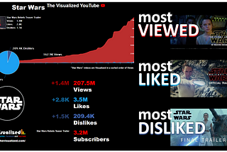 “Star Wars: The Rise of Skywalker” is not the most popular on Star War’s YouTube Channel (All the…