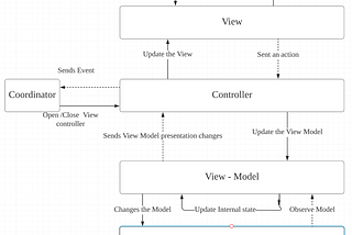 iOS Architecture Cheat Sheet