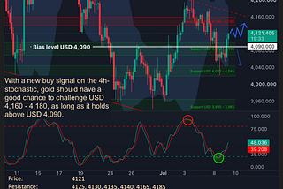 Gold Daily Call for July 9th, 2026