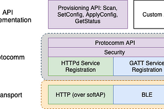 ESP32 Device Provisioning: Configuring Custom Data