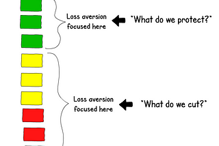 A set of prioritised efforts. “What do we cut?” focuses loss aversion on the lower priority items. “What do we protect?” focuses loss aversion on the higher priority items.