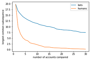 Classifying behavior sequences in social networks to find bot accounts