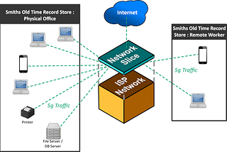 5G and Enterprise Ecosystem Impact