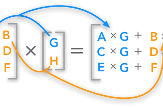 Matrix Multiplication At Scale Using Map Reduce