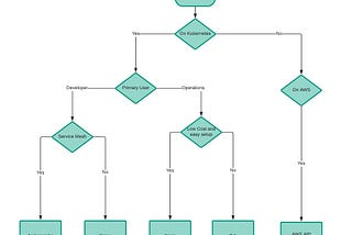 My experiences with API gateways…