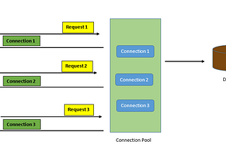 Connection pool with multiple request