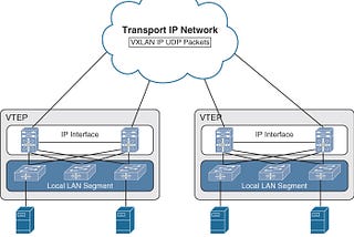What is VXLAN? Simplified.