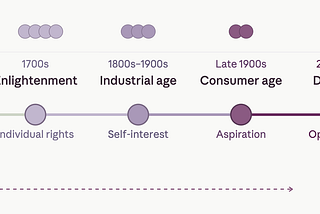 Five-era timeline showing society’s shift from collective tribal values to hyper-individualistic digital and AI culture, with shrinking community clusters above each era marking the move from common good to optimised self.