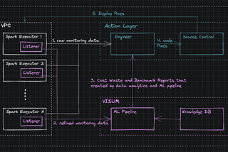 Visum — A Cloud Cost Optimization Platform. Part 1