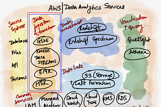 AWS Services for Data Engineers | Part #1 — Data Ingestion