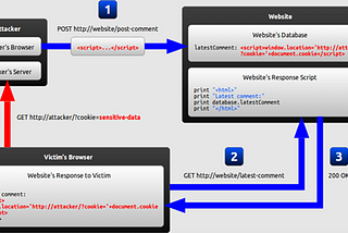 Cross site scripting Attack — IN Depth