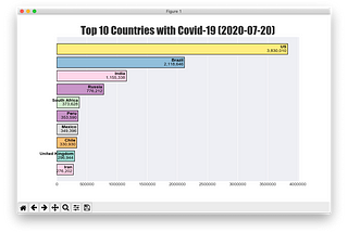 Creating a Racing Bar Chart using the Covid-19 Dataset