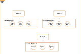 Deploying Microservices with AWS EKS — Scalable, Reliable, and Self-Healing