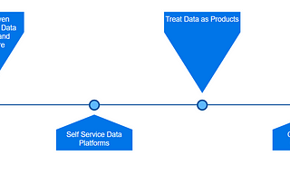 Domain Driven Data Ownership and Architecture : Data Mesh Approach